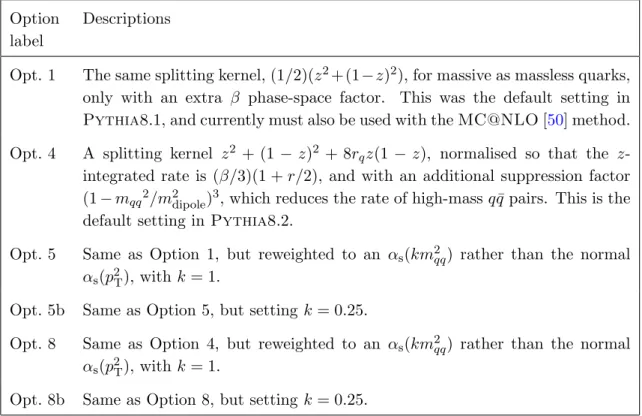 Table 1. Description of Pythia8 options. Options 2, 3, 6 and 7 are less well physically motivated and not considered here
