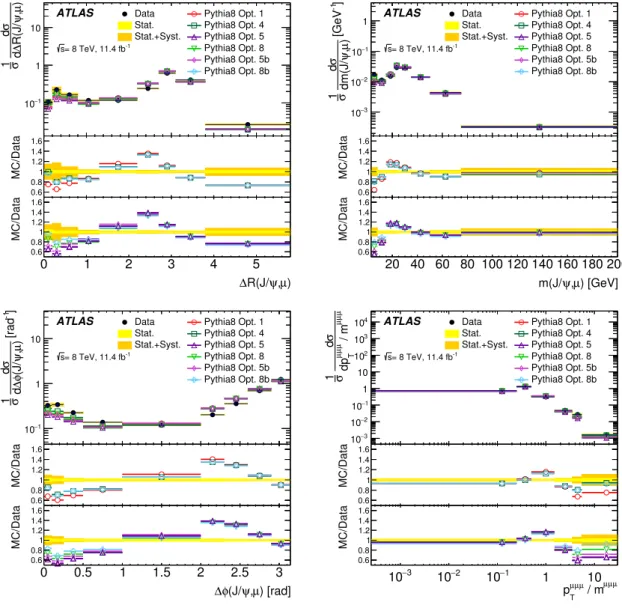 Figure 6. Measured normalised differential cross sections as a function of ∆R(J/ψ, µ), m(J/ψ, µ), ∆φ(J/ψ, µ) and p T /m compared to Pythia8 predictions with the different gluon-splitting 