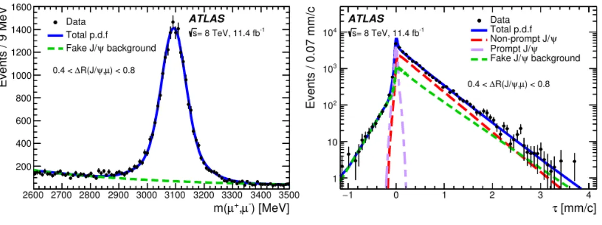 Figure 1. The two-dimensional dilepton mass-pseudo-proper decay time fit for a single differential observable bin: 0.4 < ∆R(J/ψ, µ) < 0.8