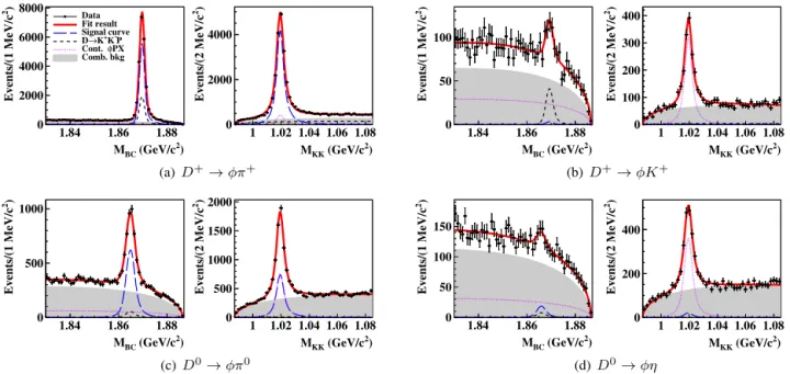 Fig. 3. Two-dimensional unbinned maximum likelihood ﬁts to the distributions of M BC and M KK in data for the four signal modes