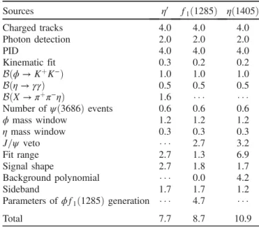 TABLE II. Summary of sources of systematic uncertainties and their corresponding contributions in %.