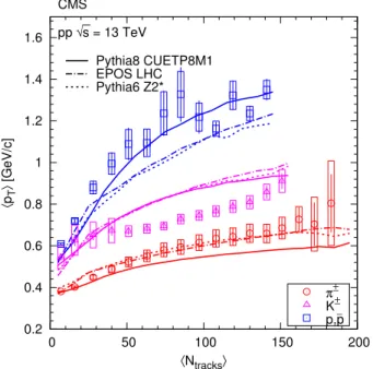 FIG. 8. Average transverse momentum of identified charged hadrons (pions, kaons, protons) in the range jyj < 1, as functions of the corrected track multiplicity for jηj < 2.4, computed assuming a Tsallis –Pareto distribution in the unmeasured range
