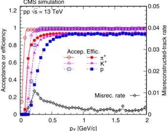 FIG. 1. Acceptance (open markers, left scale), tracking effi- effi-ciency (filled markers, left scale), and misreconstructed-track rate (right scale) in the range jηj < 2.4 as a function of p T for