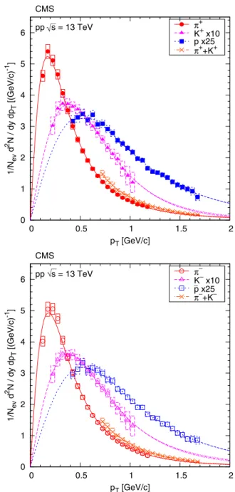 FIG. 3. Transverse momentum distributions of identified charged hadrons (pions, kaons, protons, sum of pions and kaons) from inelastic pp collisions, in the range jyj < 1, for positively (left) and negatively (right) charged particles