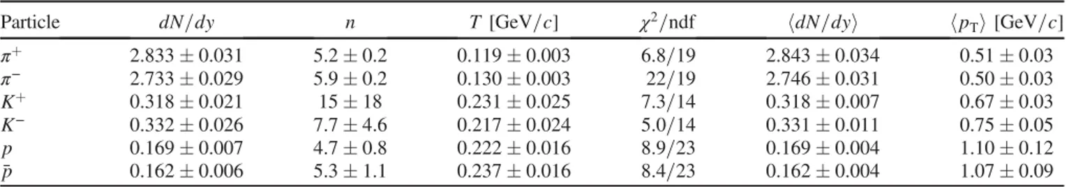TABLE II. Fit results for dN=dy, n, and T [obtained via Eqs. (3) and (5) ], associated goodness-of-fit values, and extracted hdN=dyi and hp T i averages, for charged pion, kaon, and proton spectra measured in the range jyj &lt; 1 in inelastic pp collisions
