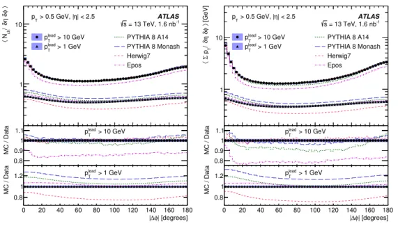Figure 3. Distributions of mean densities of charged-particle multiplicity N ch (left), and P p T (right) as a function of |∆φ| (with respect to the leading charged particle) for p lead