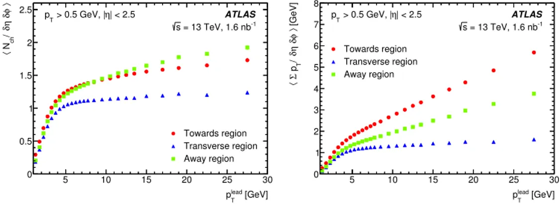 Figure 4. Mean η–φ densities of charged-particle multiplicities (left) and Pp T (right) as a function of the transverse momentum of the leading charged particle in the transverse, towards, and away azimuthal regions