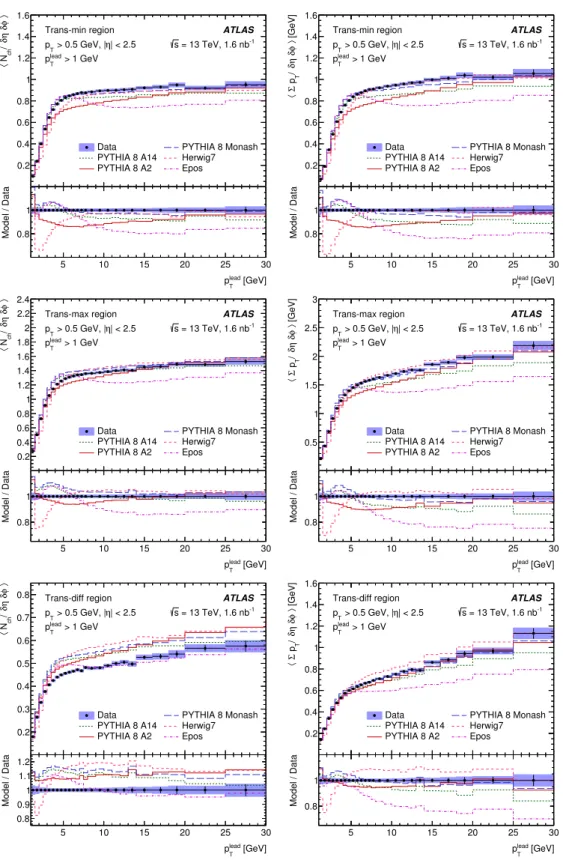 Figure 5. Mean densities of charged-particle multiplicity N ch (left) and Pp T (right) as a function of leading charged-particle p T , in the trans-min (top), trans-max (middle) and trans-diff (bottom) azimuthal regions