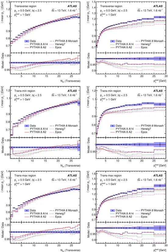 Figure 6. Mean charged-particle average transverse momentum as a function of charged-particle multiplicity in transverse region N ch (Transverse) (left) and as a function of p lead T (right), for each of the transverse (top), trans-min (middle) and trans-m