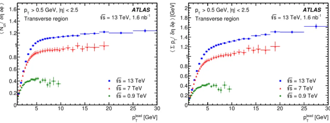 Figure 7. Mean charged-particle multiplicity (left) and Pp T (right) densities as a function of transverse momentum of the leading charged particle measured for √ s = 0.9, 7 TeV [ 1 ] and 13 TeV centre-of-mass energies