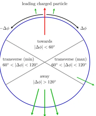 Figure 1. Definition of regions in the azimuthal angle with respect to the leading (highest-p T ) charged particle, with arrows representing particles associated with the hard scattering process and the leading charged particle highlighted in red