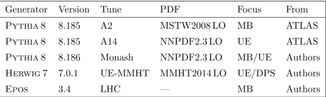Table 2. Details of the MC models used. Some tunes are focused on describing the minimum-bias (MB) distributions better, while the rest are tuned to describe underlying event (UE) or double parton scattering (DPS) distributions.