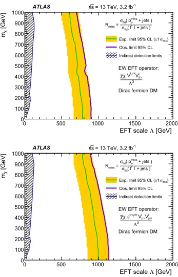 Fig. 6 Exclusion contours (at 95% CL) for Dirac-fermion dark mat-