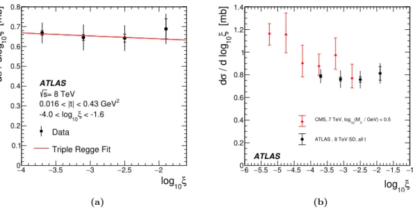 Figure 5. The differential cross section as a function of log 10 ξ. (a) Data in the fiducial t range, compared with the results of the triple Regge fit described in the text
