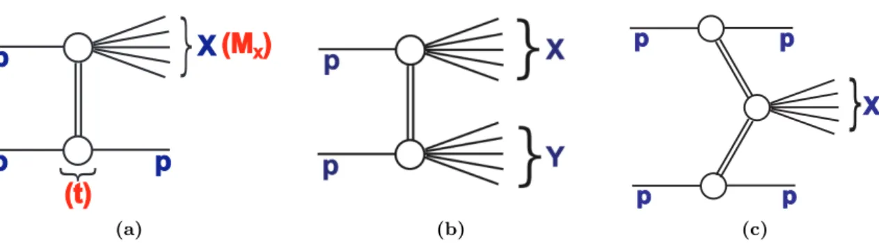 Figure 1. Schematic illustrations of the (a) single diffractive dissociation (SD), (b) double diffrac- diffrac-tive dissociation (DD) and (c) central diffraction (CD) processes