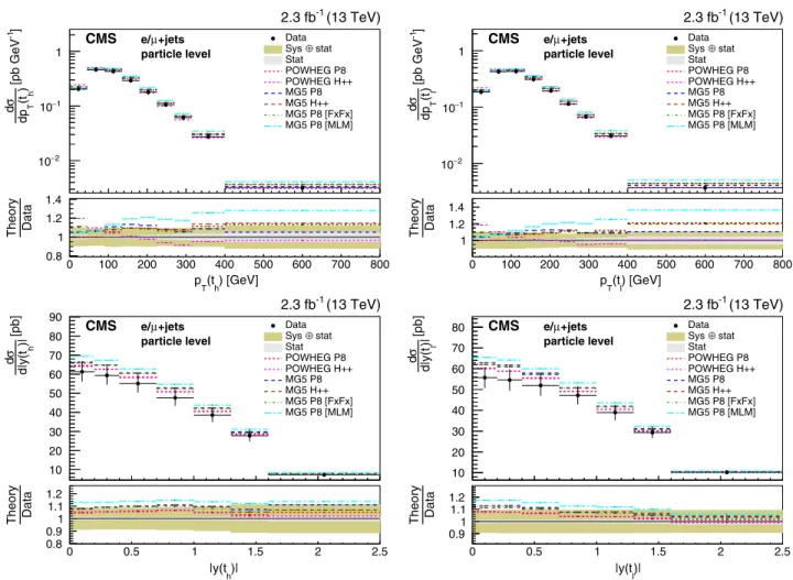 FIG. 8. Differential cross sections at particle level as a function of p T ðtÞ (top) and jyðtÞj (bottom) measured separately for the hadronically (left) and leptonically (right) decaying particle-level top quarks