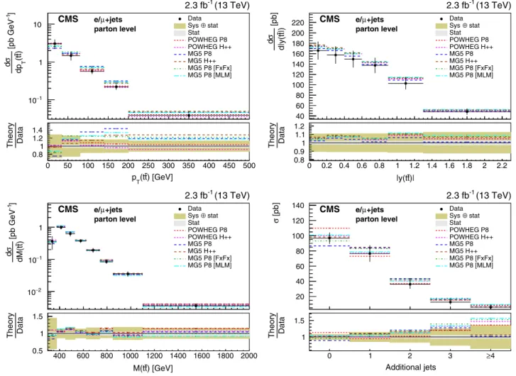 FIG. 9. Differential cross sections at parton level as a function of p T ðt¯tÞ, jyðt¯tÞj, Mðt¯tÞ, and cross sections as a function of the number of additional jets compared to the predictions of POWHEG and MG 5_a MC @ NLO (MG5) combined with PYTHIA 8 (P8) 