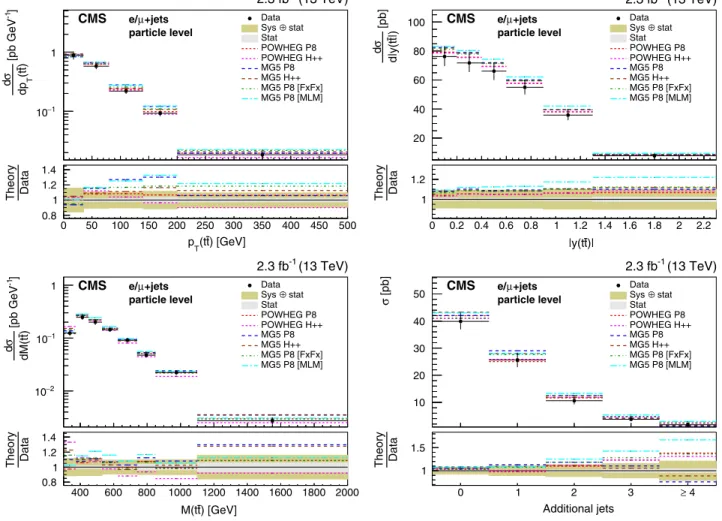 FIG. 10. Differential cross sections at particle level as a function of p T ðt¯tÞ, jyðt¯tÞj, Mðt¯tÞ, and cross sections as a function of the number of additional jets compared to the predictions of POWHEG and MG 5_a MC @ NLO (MG5) combined with PYTHIA 8 (P