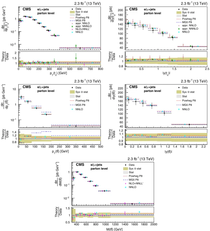 FIG. 11. Differential cross sections at parton level as a function of p T ðtÞ, jyðtÞj, p T ðt¯tÞ, jyðt¯tÞj, and Mðt¯tÞ compared to the available predictions of an approximate NNLO calculation [40] , an approximate NNNLO calculation [42,43] , a NLO þ NNLL’ 