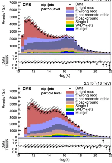 FIG. 3. Reconstruction efficiency of the t¯t system as a function of the number of additional jets for the parton- (left) and  particle-(right) level measurements calculated based on the simulations with POWHEG þ PYTHIA 8 (P8), POWHEG þ HERWIG ++ (H++), an