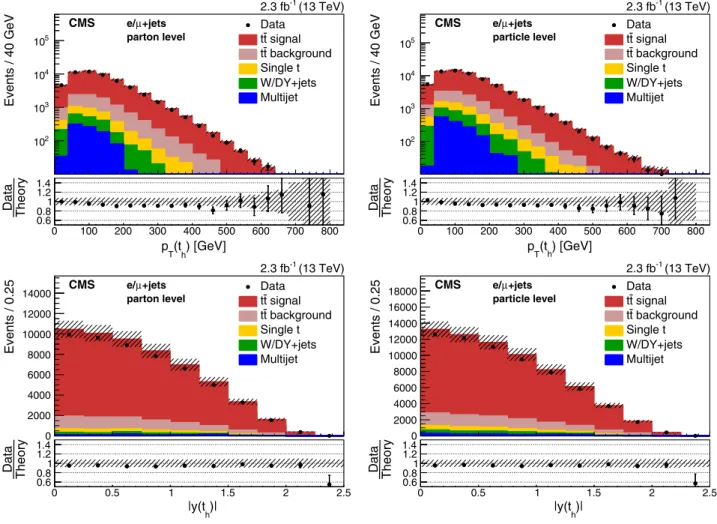 FIG. 5. Comparisons of the reconstructed p T ðt h Þ (top) and jyðt h Þj (bottom) in data and simulations for the parton (left) and the particle (right) level