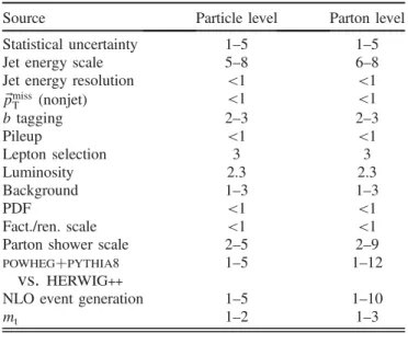 TABLE I. Overview of the uncertainties in the differential cross section measurements at particle and at parton level