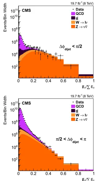 Fig. 1 Distribution of E / / T  E T for data (points) in comparison with