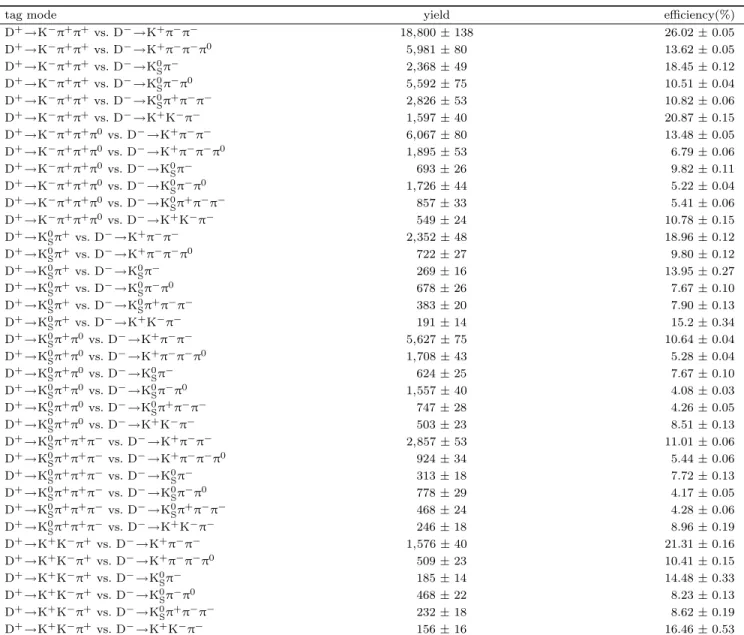 Table 4. D + D − double-tag yields from data and efficiencies from MC, as described in the text