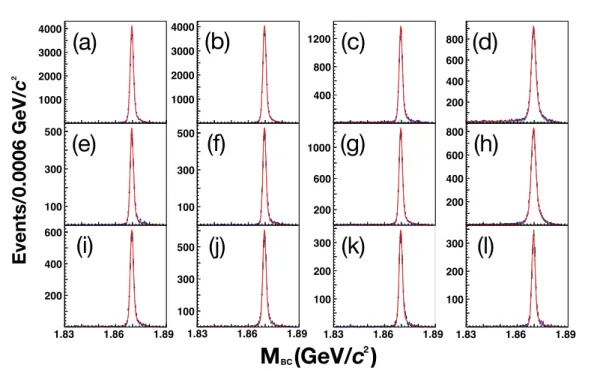 Fig. A4. (color online) Two-dimensional M BC fits projected onto the positive and negative charm M BC axes for