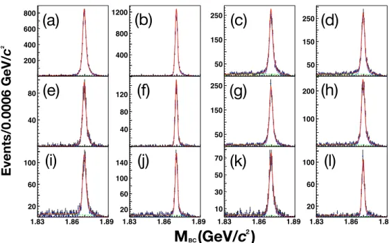 Fig. A7. (color online) Two-dimensional M BC fits projected onto the positive and negative charm M BC axes for