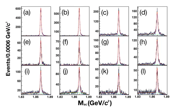 Fig. A8. (color online) Two-dimensional M BC fits projected onto the positive and negative charm M BC axes for