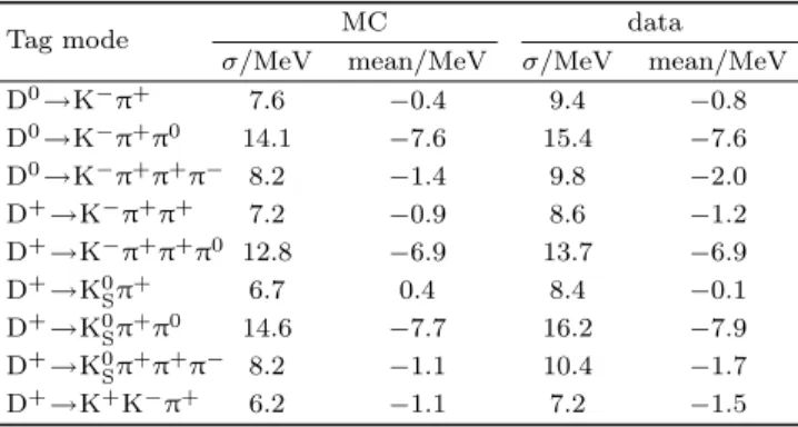 Figure 1 shows the data and MC overlays of the ∆E distributions by mode.