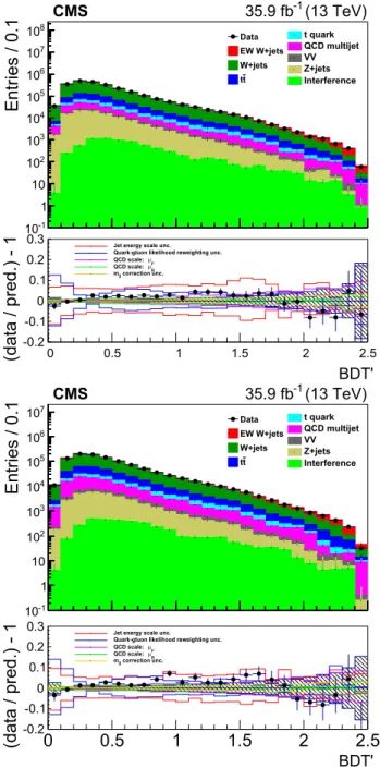 Fig. 8 Data and MC simulation BDT’ output distributions for the muon