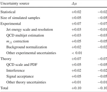 Table 2 Major sources of uncertainty in the measurement of the sig-