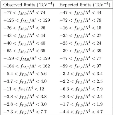 Table 4. Observed and expected shape-based exclusion limits for the aQGC parameters at 95% CL, without any form factors.