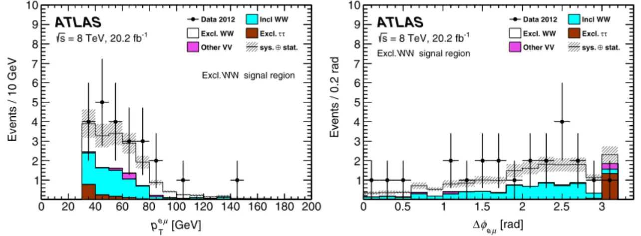 FIG. 12. The p eμ T (left) and Δϕ eμ (right) distributions in the exclusive W þ W − signal region