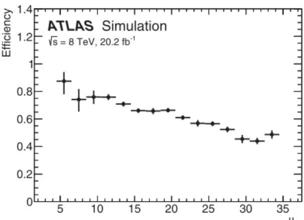 FIG. 3. Efficiency of the exclusivity selection, extracted from the exclusive Higgs boson signal simulation, is plotted against the average number of interactions per beam crossing μ