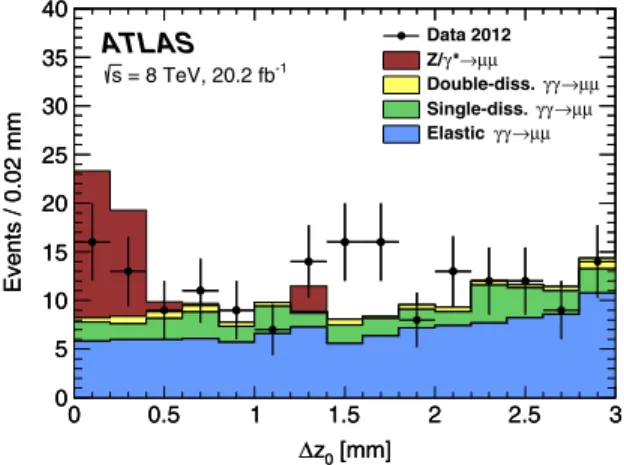 FIG. 5. Absolute Δz 0 of the extra track to the lepton vertex in the region defined by acoplanarity < 0.0015