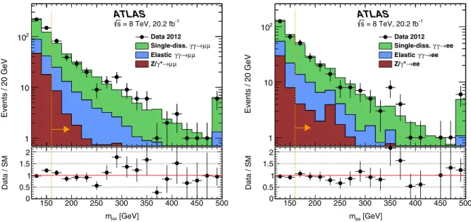 FIG. 6. The dilepton invariant mass distribution for muon candidates (left) and electron candidates (right)