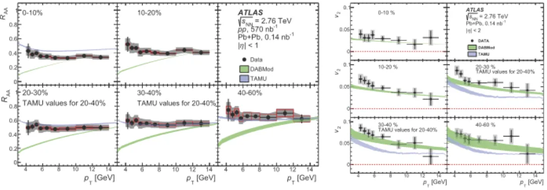 Fig. 1. Left: Heavy-ﬂavor muon nuclear modiﬁcation factor, R AA , as a function of muon p T for ﬁve di ﬀerent centrality intervals