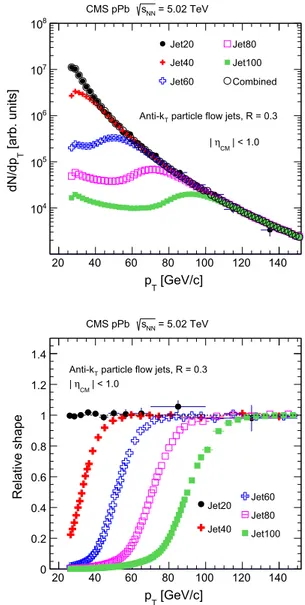 Fig. 1 Top the weighted jet spectra using prescale factors from each HLT-triggered event sample and the combined jet spectrum