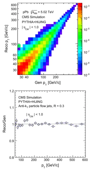 Fig. 2 Top response matrix built from pythia + hijing simulation. Bottom the ratios of the Bayesian unfolded jet p T spectrum 