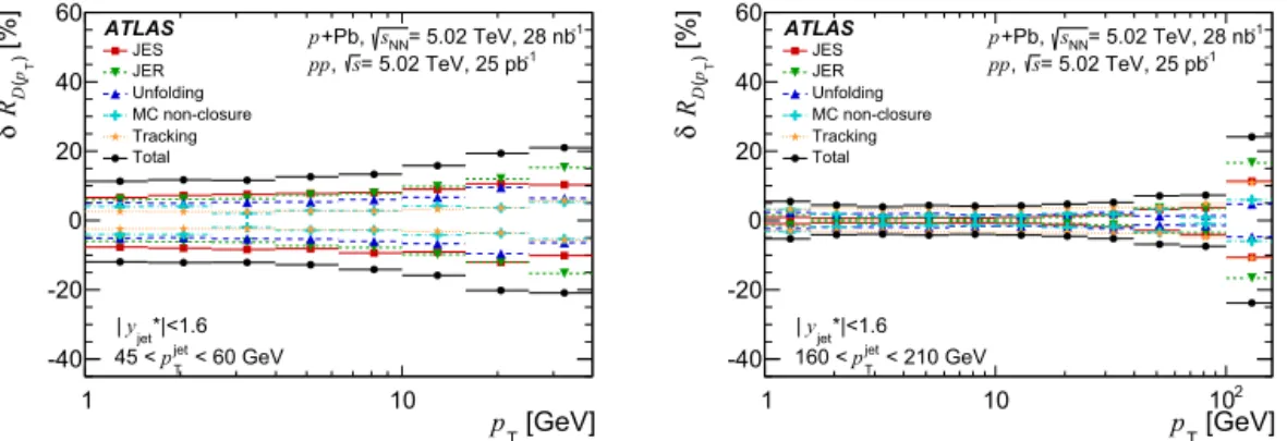 Fig. 5. Summary of the systematic uncertainties for R D(p T ) ratios, for jets in the 45–60 GeV p T interval (left) and in the