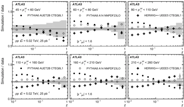 Fig. 8. Ratios of the particle-level D(z) distributions from P YTHIA 6, P YTHIA 8, and H ERWIG ++ to the unfolded pp data for the six p T jet intervals used in this analysis