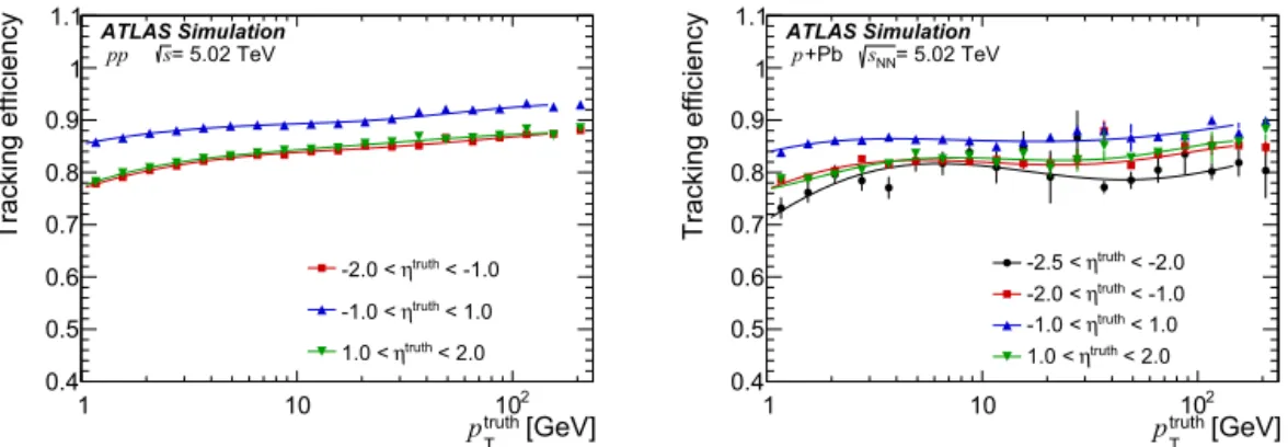 Fig. 1. Tracking efficiency as a function the primary particle momentum at generation level, p truth T , in pp collisions (left) and in p + Pb collisions for one of the two beam configurations (right)