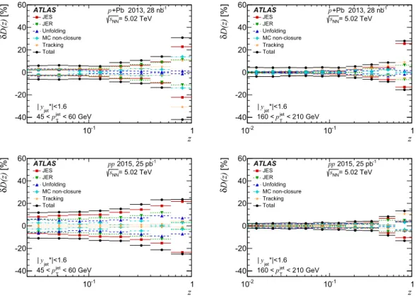 Fig. 2. Summary of the systematic uncertainties in the fragmentation function, D(z) , in p + Pb collisions (top) and pp collisions (bottom) for jets in the 45–60 GeV p T jet interval (left) and in the 160–210 GeV p jetT interval (right)