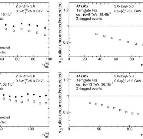 Fig. 9 Top left panel shows the v 2 values obtained from the