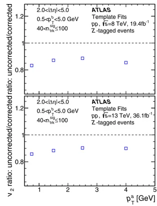 Table 2 summarizes the systematic uncertainties in the multiplicity dependence of the measured v2 