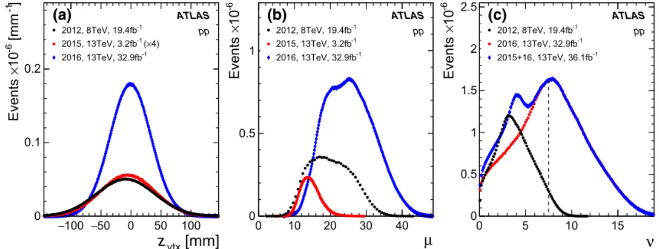Fig. 1 Distribution of parameters: a vertex position z vtx , b instanta-