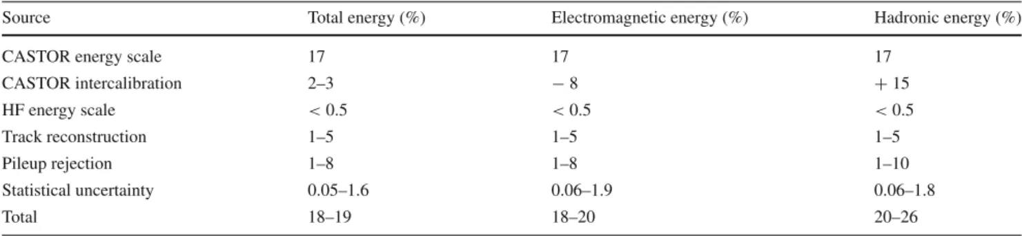 Table 1 Uncertainties in the average energies measured with the CASTOR calorimeter at the detector level